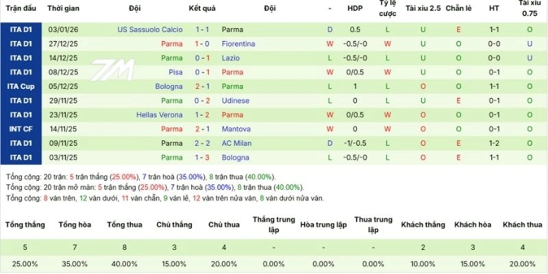 Thành tích 5 trận gần đây của Parma