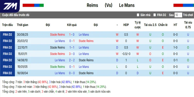 Thành tích chạm mặt giữa Reims vs Le Mans trước đó