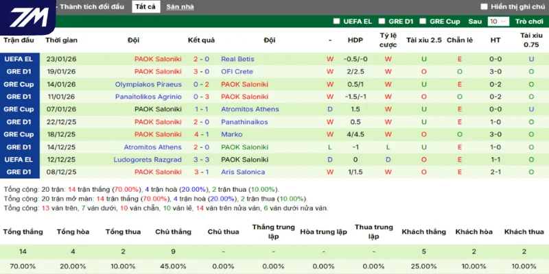 Thống kê chi tiết phong độ gần nhất của PAOK