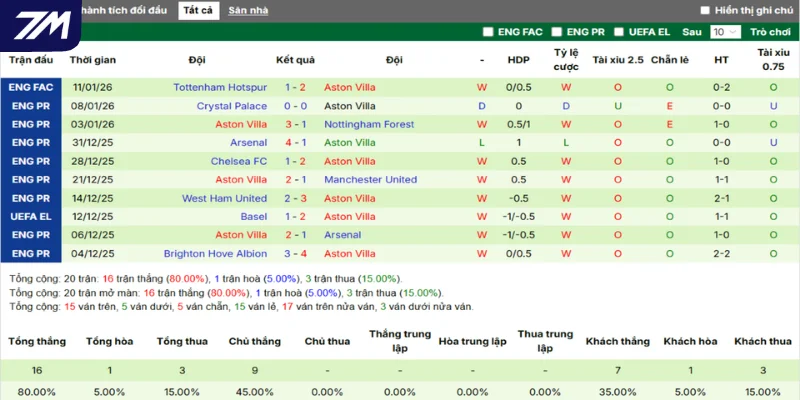 Thống kê thắng, thua 5 trận gần nhất của Aston Villa