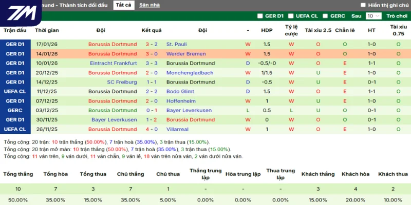 Thống kê thắng, thua 5 trận gần nhất của Dortmund