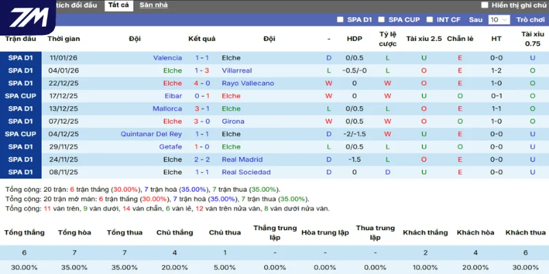 Thống kê thắng, thua 5 trận gần nhất của Elche