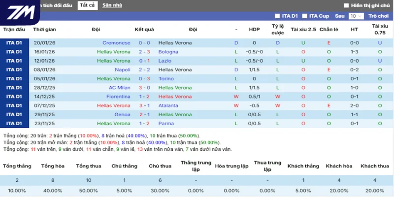 Thống kê thắng, thua 5 trận gần nhất của Hellas Verona