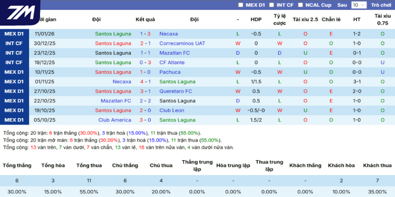 Thống kê thắng, thua 5 trận gần nhất của Santos Laguna