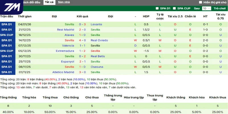 Thống kê thắng, thua 5 trận gần nhất của Sevilla
