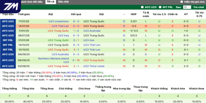 Thống kê thắng, thua 5 trận gần nhất của Trung Quốc