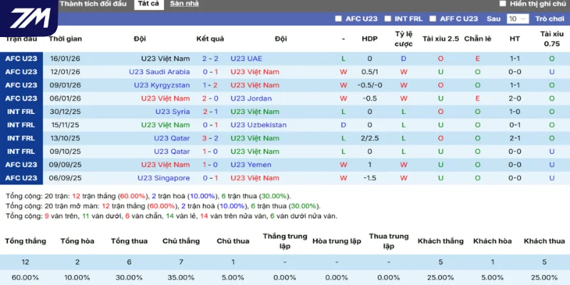 Thống kê thắng, thua 5 trận gần nhất của Việt Nam