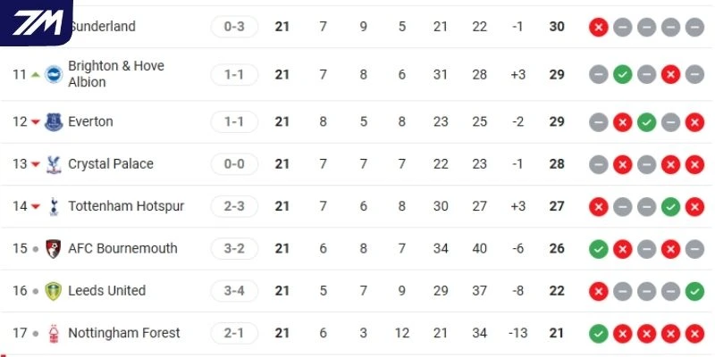Thứ hạng của các đội tại Premier League