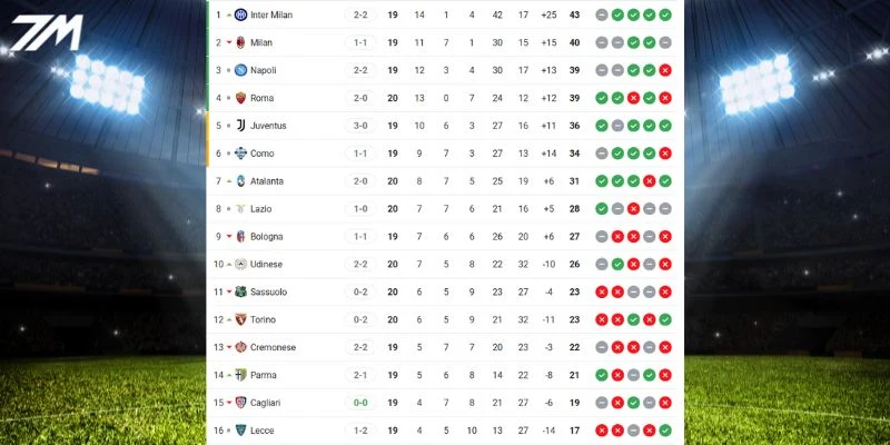 Thứ hạng trên BXH Serie A của hai đội