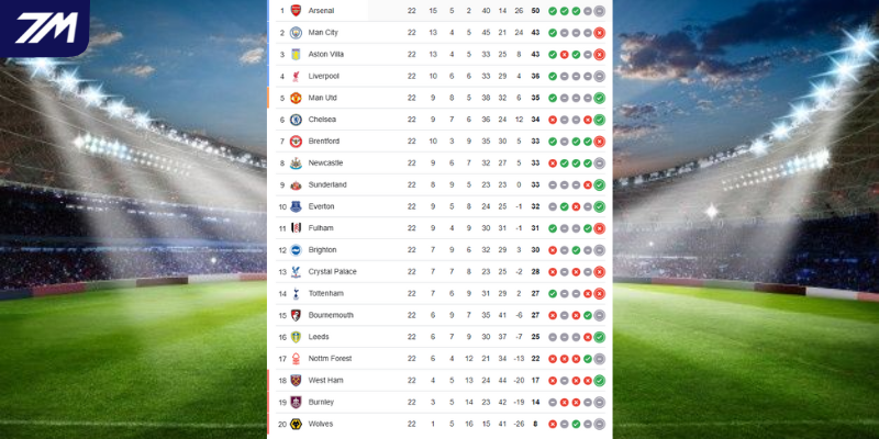 Thứ hạng West Ham vs Sunderland tại BXH Premier League