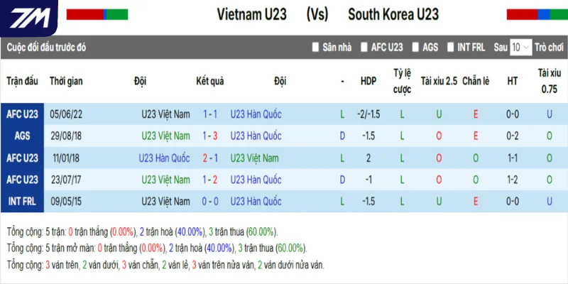 Việt Nam vs Hàn Quốc - Phân tích tỷ số đụng độ trước kia
