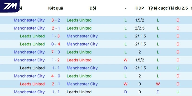 Kết quả các lần đối đầu gần nhất giữa Leeds vs Man City