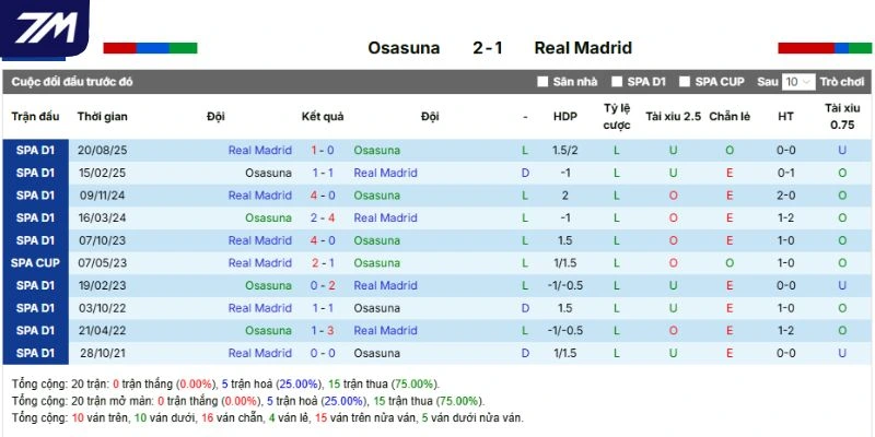 Kết quả các lần Osasuna vs Real Madrid đối đầu gần nhất