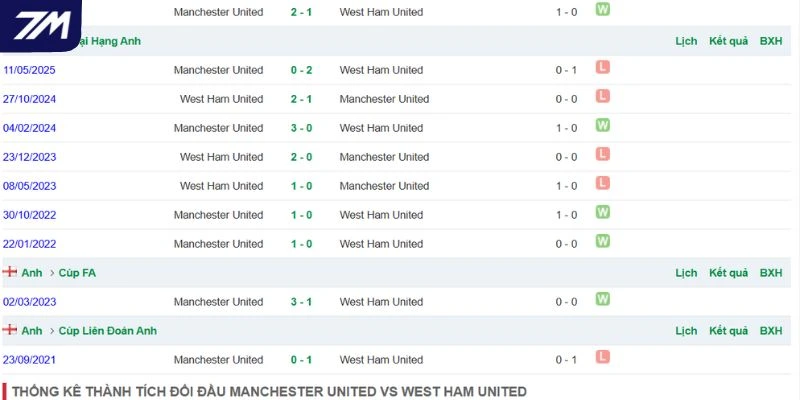 những lần đối đầu trước đó của West Ham vs Man United