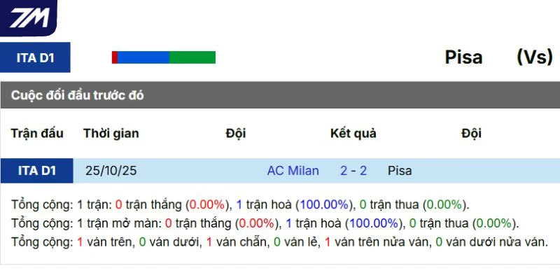 Kết quả cặp đấu AC Pisa vs Milan