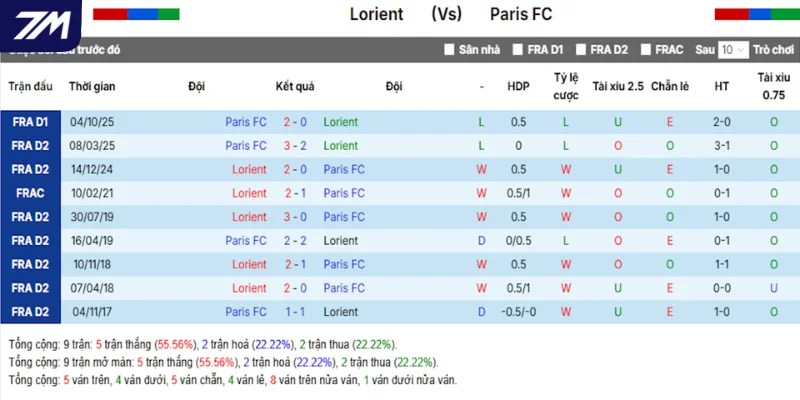 Kết quả gặp nhau quá khứ giữa Lorient vs Paris FC