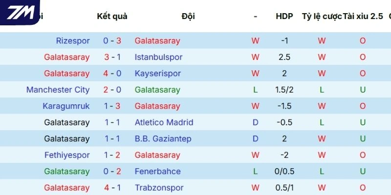 Kết quả những lần gần nhất Galatasaray ra sân