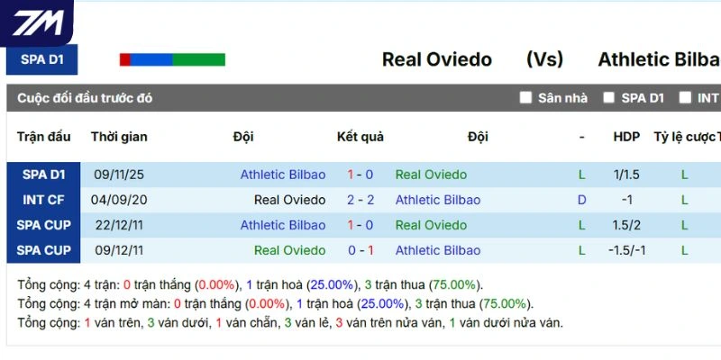 Kết quả trận đấu giữa Real Oviedo và Athletic Club gần nhất