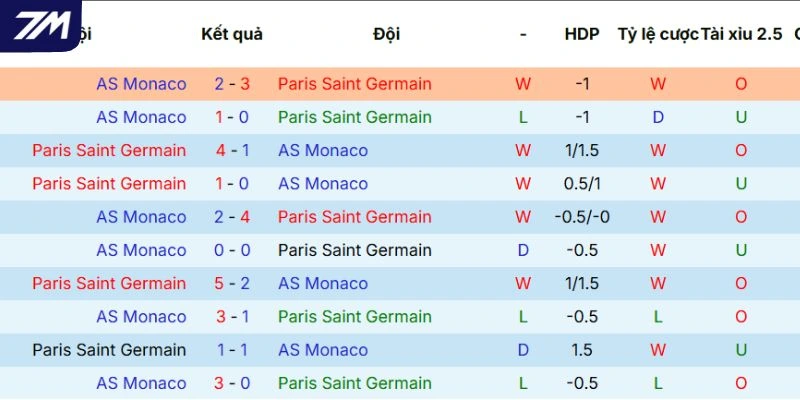 Lịch sử đối đầu giữa PSG và AS Moncao