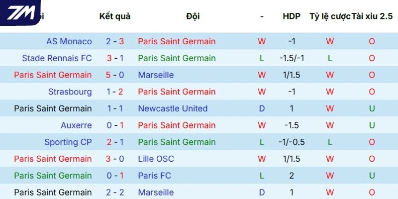 Phong độ PSG qua 5 trận cầu gần nhất