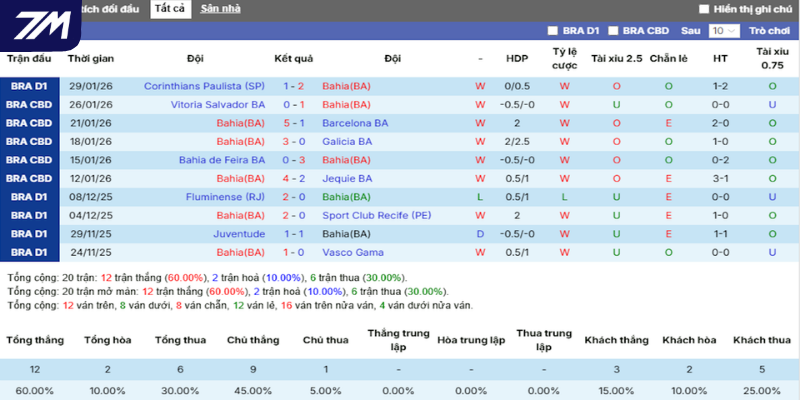 Phong độ ra sân mới nhất trong 5 trận của EC Bahia