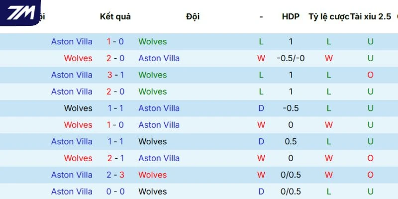 Thắng thua các lần đối đầu giữa Wolves vs Aston Villa