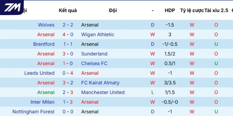 Thành tích 5 lần gần nhất Arsenal ra sân tại mọi đấu trường
