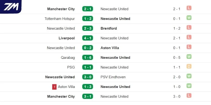Thành tích các lần ra sân gần đây của Newcastle