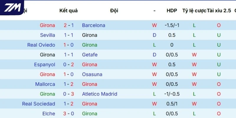 Thành tích của Girona tại mọi đấu trường 