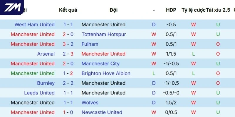 Thành tích của Man United 5 trận gần nhất