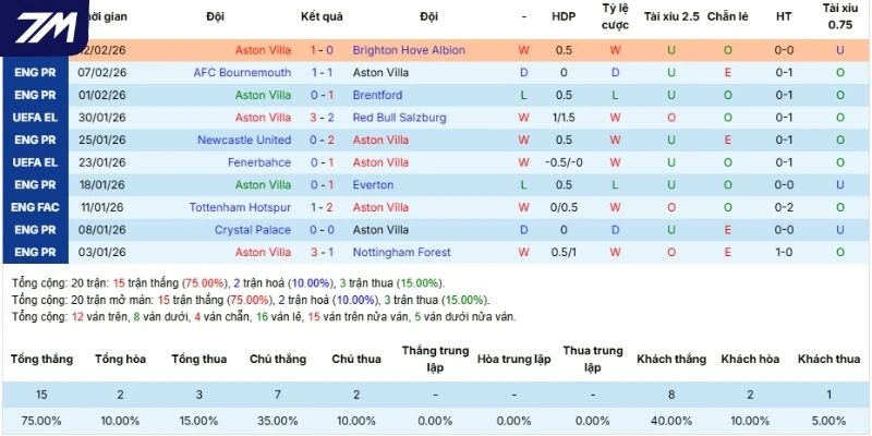 Thành tích những lần ra sân gần đây của Aston Villa