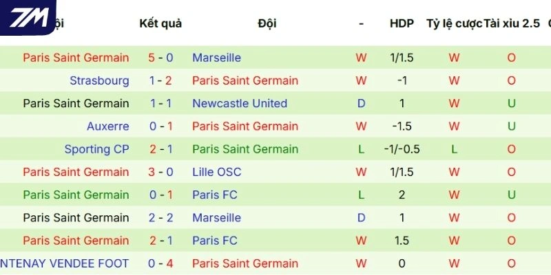 Thành tích những lần ra sân gần nhất của PSG