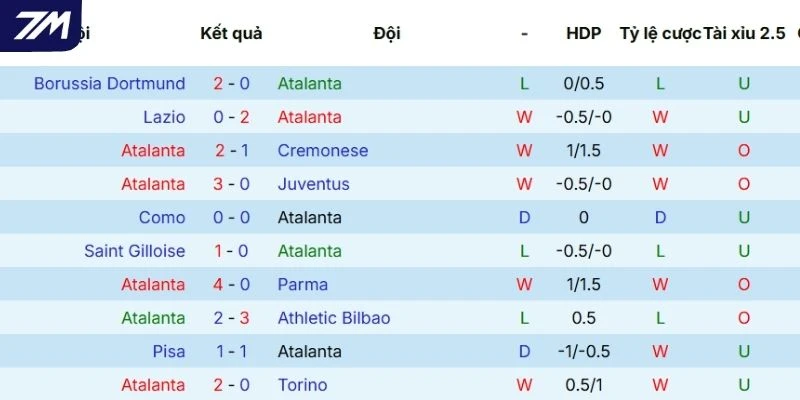 Thành tích ra sân gần đây của Atalanta