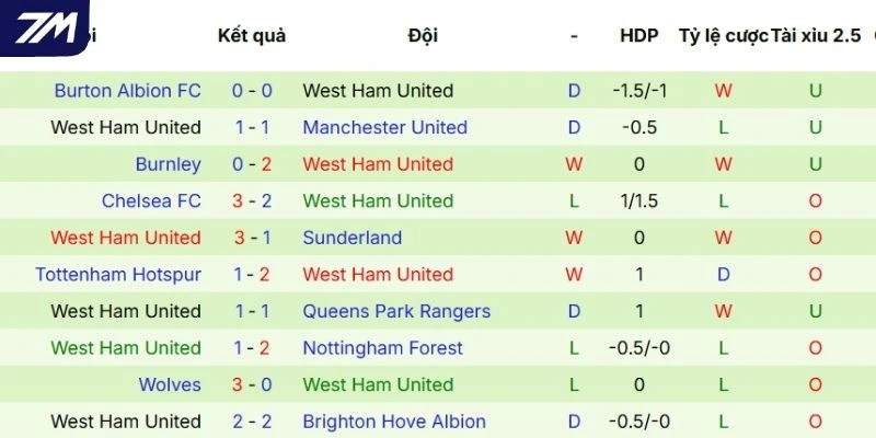 Thành tích thi đấu của West Ham thời gian gần đây