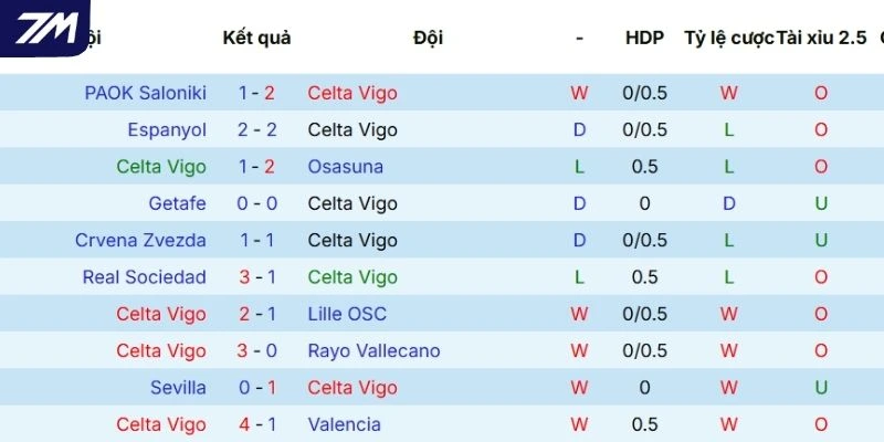 Thành tích thi đấu gần đây của Celta de Vigo