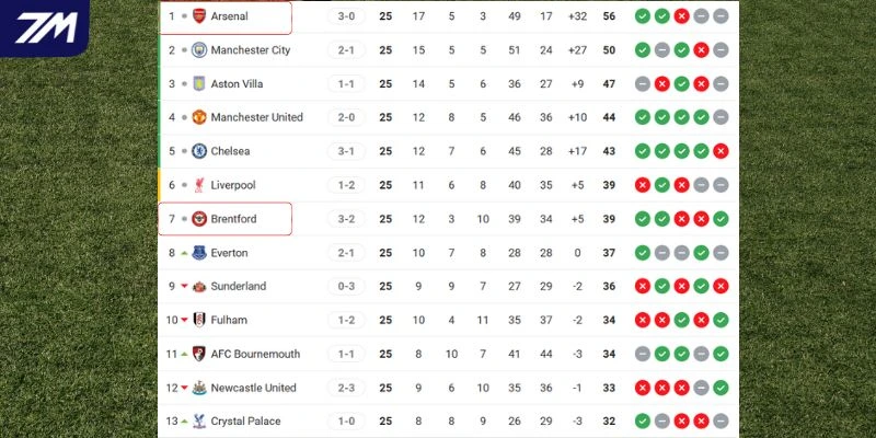 Thứ hạng Brentford vs Arsenal tại Premier League 
