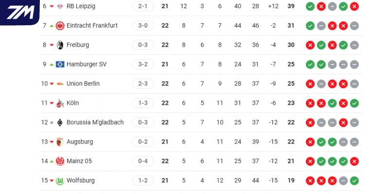 Thứ hạng của RB Leipzig gặp Wolfsburg tại Bundesliga