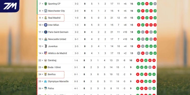 Thứ hạng của Real Madrid vs Benfica tại C1