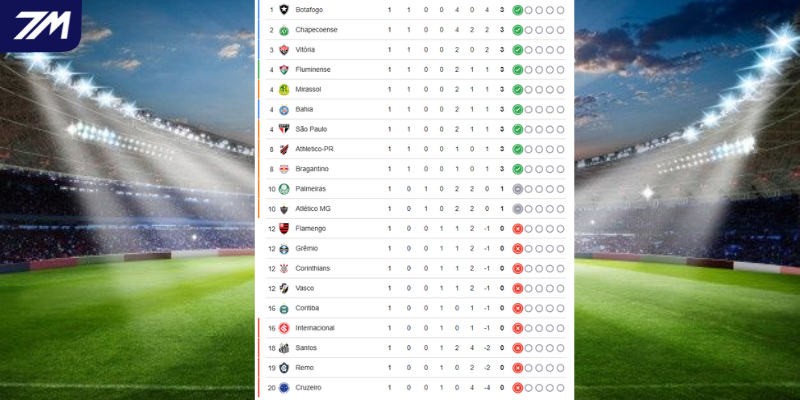 Thứ hạng giải VĐQG Brazil của EC Bahia vs Fluminense