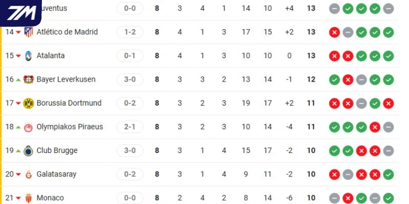 Thứ hạng Olympiakos Piraeus vs Bayer Leverkusen