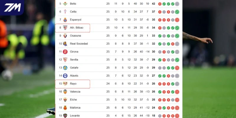 Thứ hạng Vallecano vs Athletic Club tại La Liga