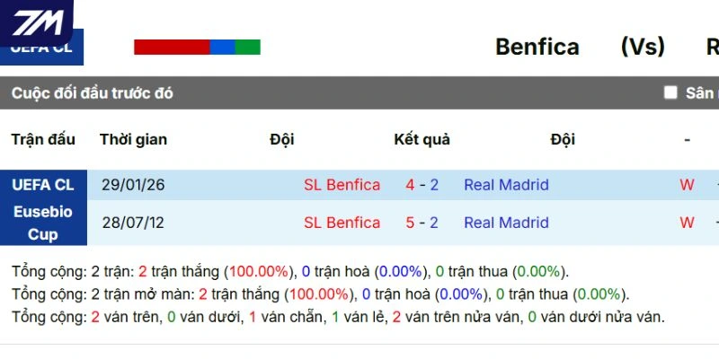 Tổng hợp những lần đối đầu trước của Benfica vs Real Madrid