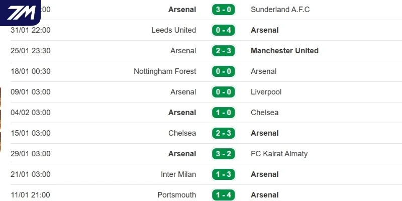 Tổng hợp thành tích gần đây của Arsenal 