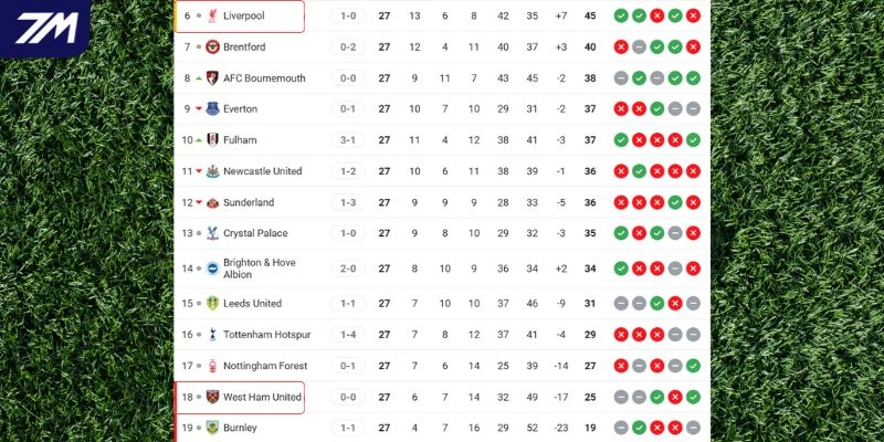 Vị trí của Liverpool vs West Ham United tại NHA hiện tại
