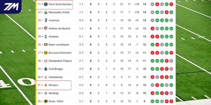 Vị trí của Monaco vs PSG tại giải đấu hàng đầu châu Âu