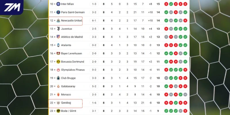 Vị trí của Newcastle và Qarabağ tại giải đấu