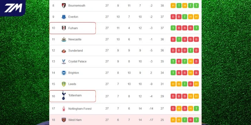 Vị trí hiện tại của Fulham vs Tottenham Hotspur ở NHA