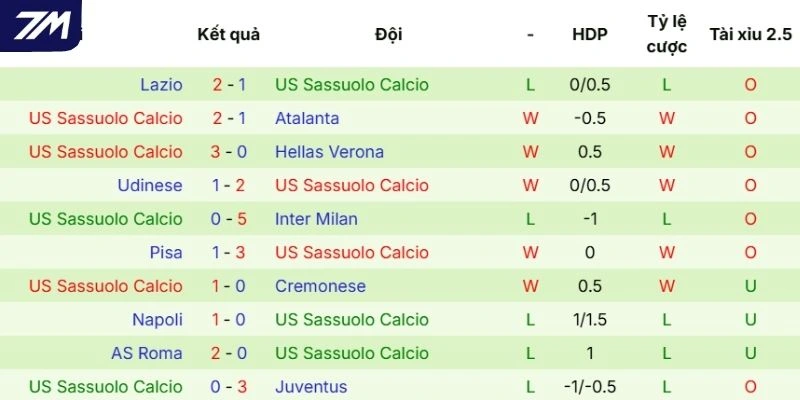 Chuỗi kết quả thi đấu của Sassuolo