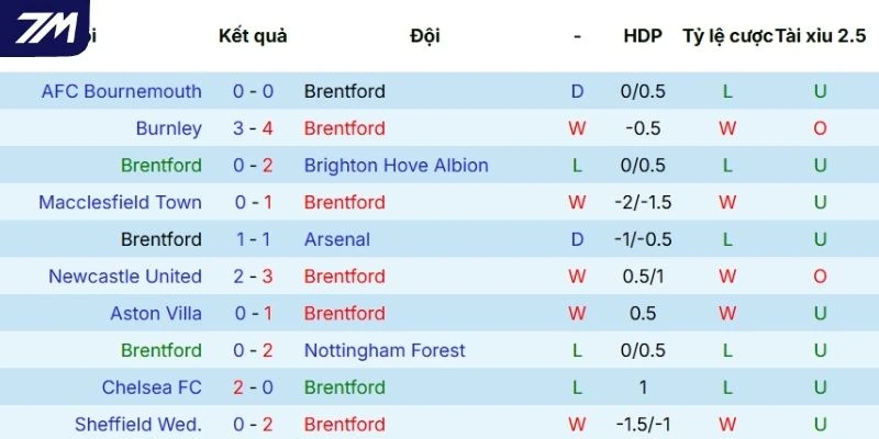Chuỗi kết quả vừa qua của Brentford