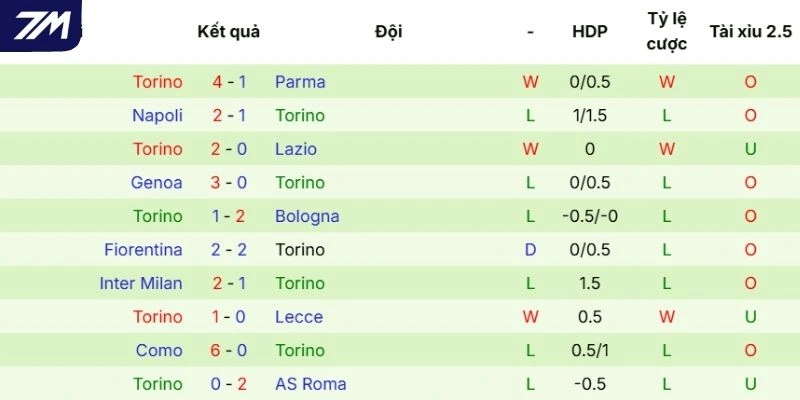 Chuỗi trận gần đây của Torino
